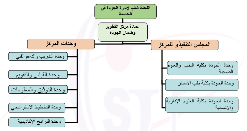 اللائحة التنظيمية لمركز التطوير وضمان الجودة